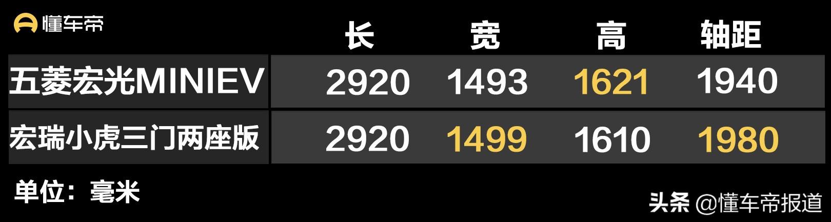 新车 | 售价3.89万元起，新款小虎FEV上市，五菱宏光MINIEV新对手