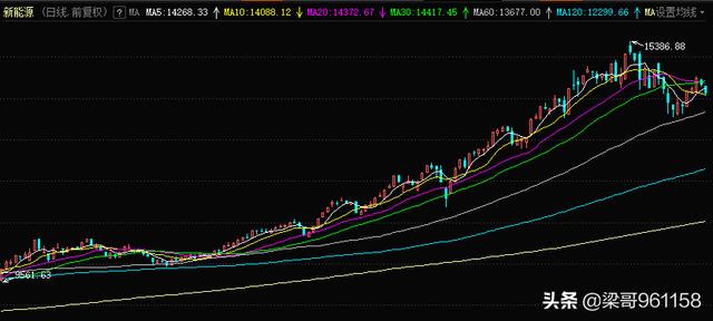10.22：煤炭，半导体，白酒，新能源，医疗，的板块操作思路分享