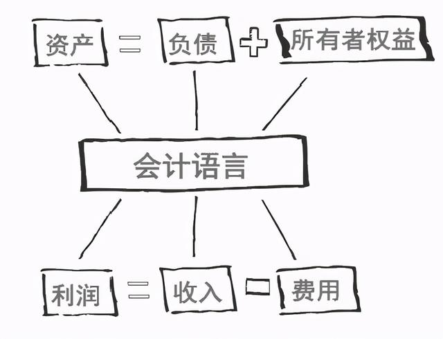 会计六要素