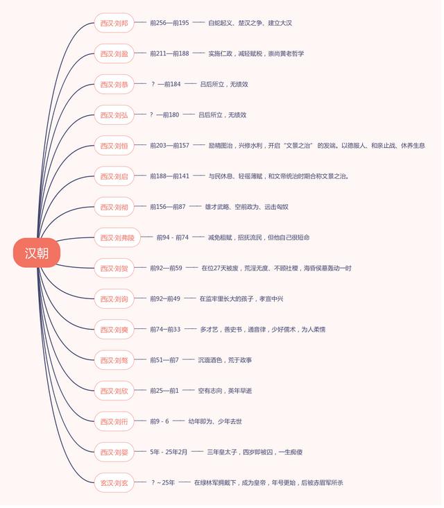 一部中国通史，整理了31部纪录片以及自秦汉以来的皇帝年表