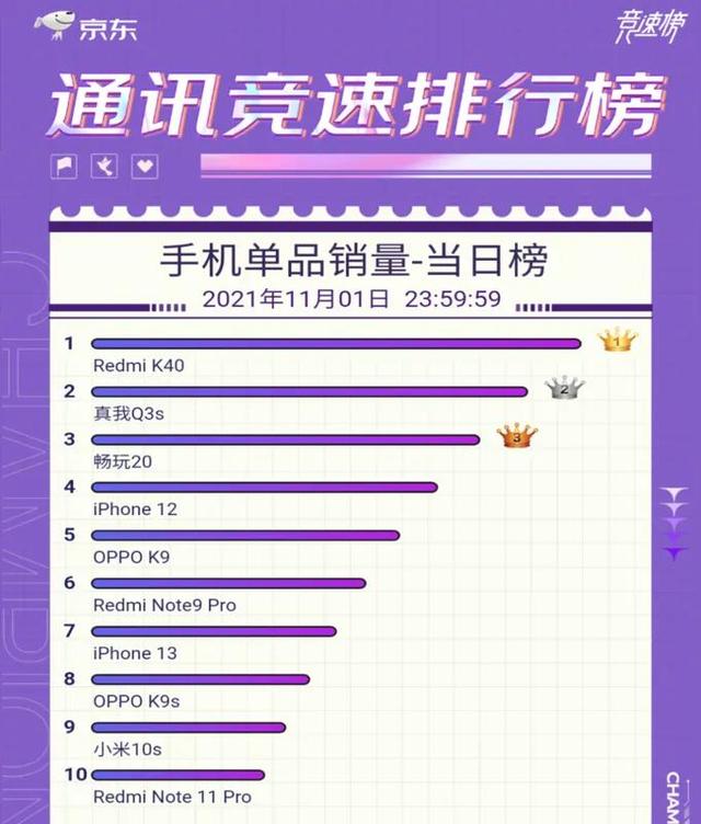 2021年双十一首日手机销售京东榜单出炉