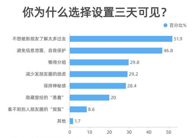 <a href=https://maguai.com/list/256-0-0.html target=_blank class=infotextkey>朋友圈</a>如何设置只显示近三天