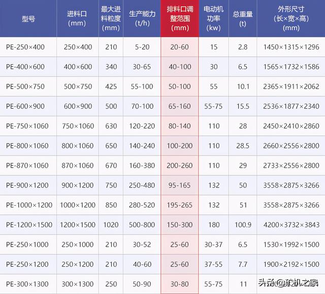颚式破碎机转速多少转最好