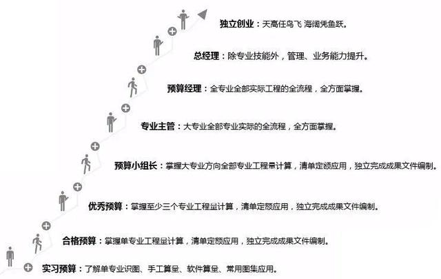 工程造价学生三年发展规划
