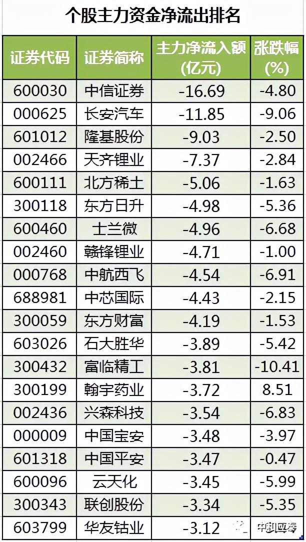 周三A 股重要投资信息