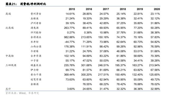 消费税要来了，白酒、消费行业要步入至暗时刻了？