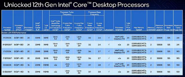 「重磅首发」Intel酷睿i9 12900K性能称王，ROG Z690搭载实测