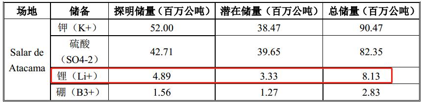 碳中和时代的“白色石油”，ALB、SQM、LTHM锂矿价值重估正当时