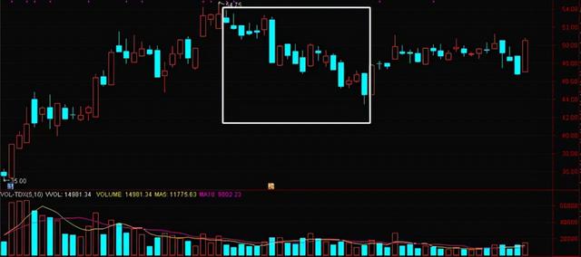 成交量极低，价格跌得却很快，这是主力出货还是背后调整？