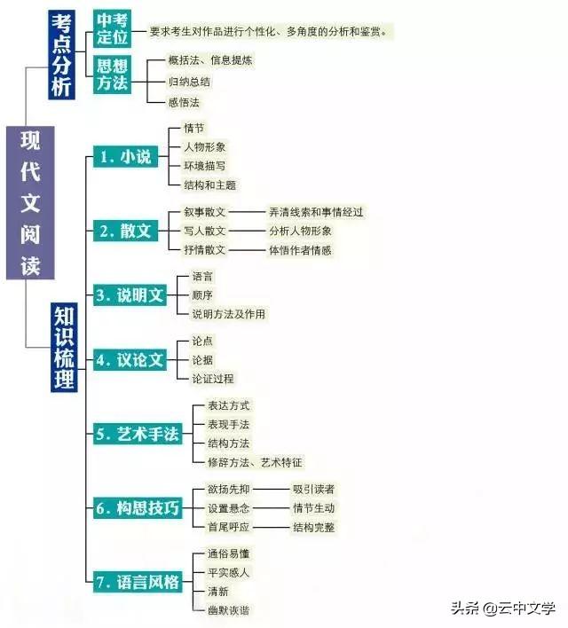 孔乙己思维导图，初中语文知识点思维导图七八年级？