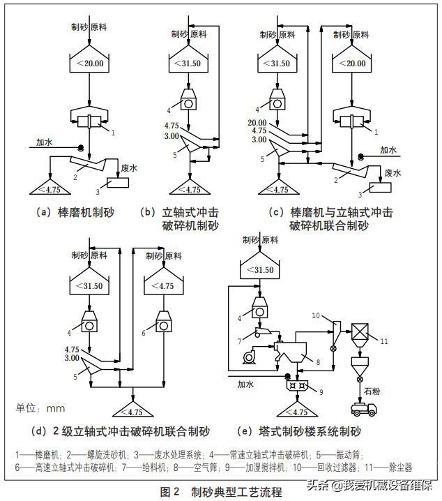 砂石料生产工艺流程