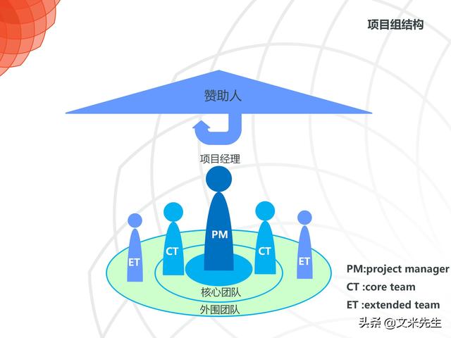 为什么要做项目管理：122页项目管理培训课件，项目管理全阶段（项目管理 课件）