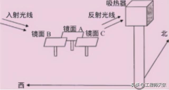 太阳灶