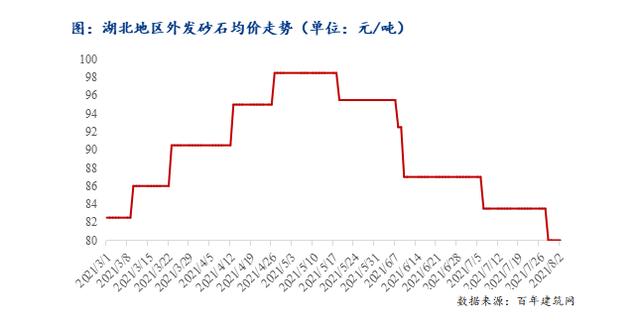 现在建筑砂石原材料价格