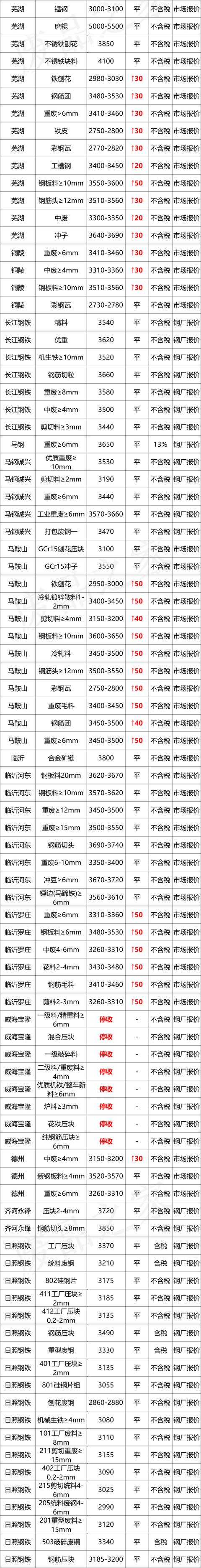最新10月8日全国废钢铁价格汇总大表（附报价表）