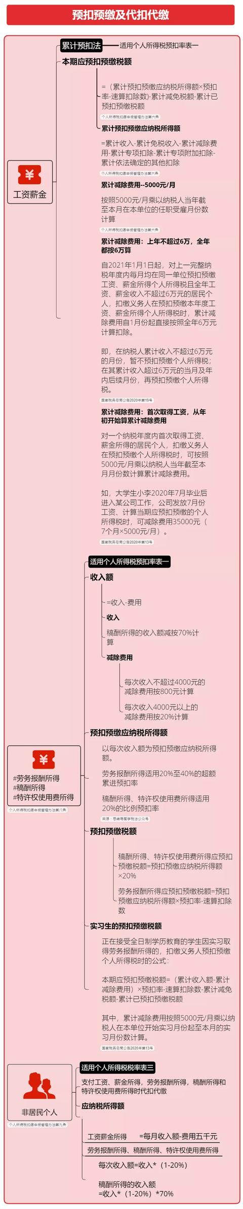 个人所得税，免征！总局再次明确：这6项所得不征个税