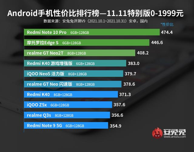 预算不到2000元，双十一买哪款手机更合适？大数据告诉你答案