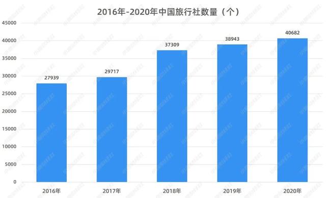 疫情下22.47%的旅行社从业者转行！《中国旅游数据报告》出炉