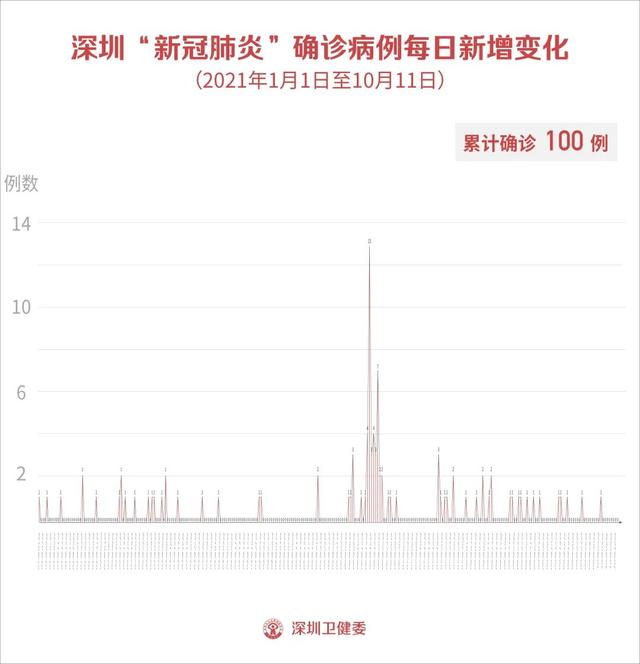 10月11日深圳无新增病例！官方通报：进口猪肉水果呈弱阳性！1