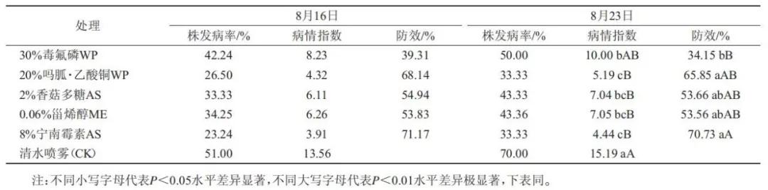 绿豆病毒病防治药剂筛选研究3