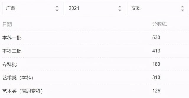 2021年31省市高考分数线+艺术统考合格线+志愿填报时间汇总