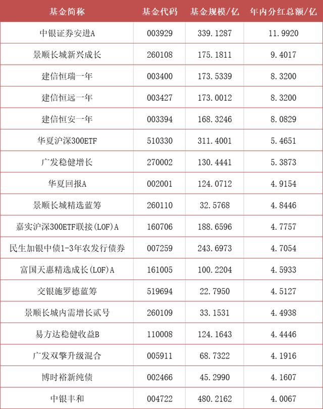 分红之后基金为什么会减少「基金为什么要分红」