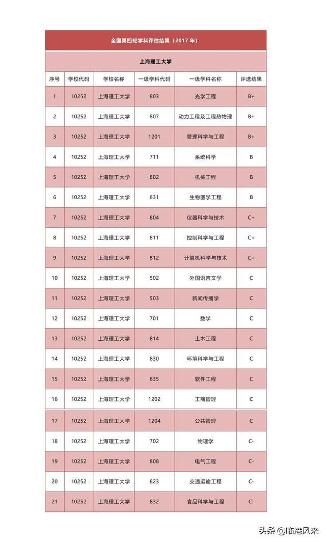 上海邯郸路有什么大学