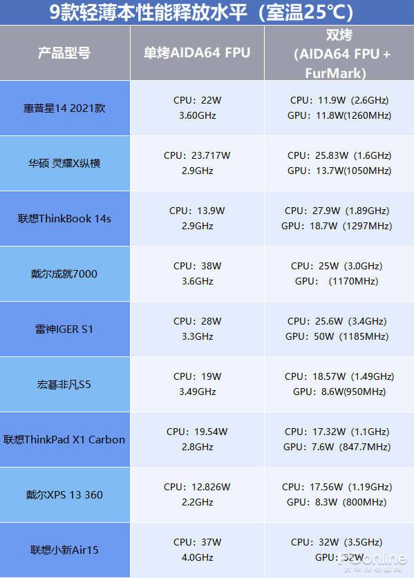 笔记本跑分排名（笔记本跑分排名2021）