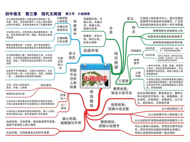 2021初中语文知识点思维导图梳理归纳总结，为备战2022年中考收藏