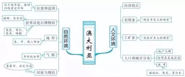 初中各科思维导图全汇总（语文、数学、地理、历史、化学、生物）