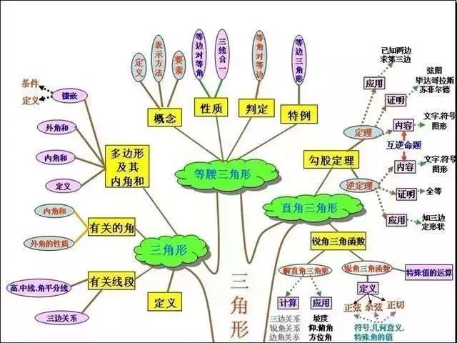 初中各科思维导图全汇总（语文、数学、地理、历史、化学、生物）