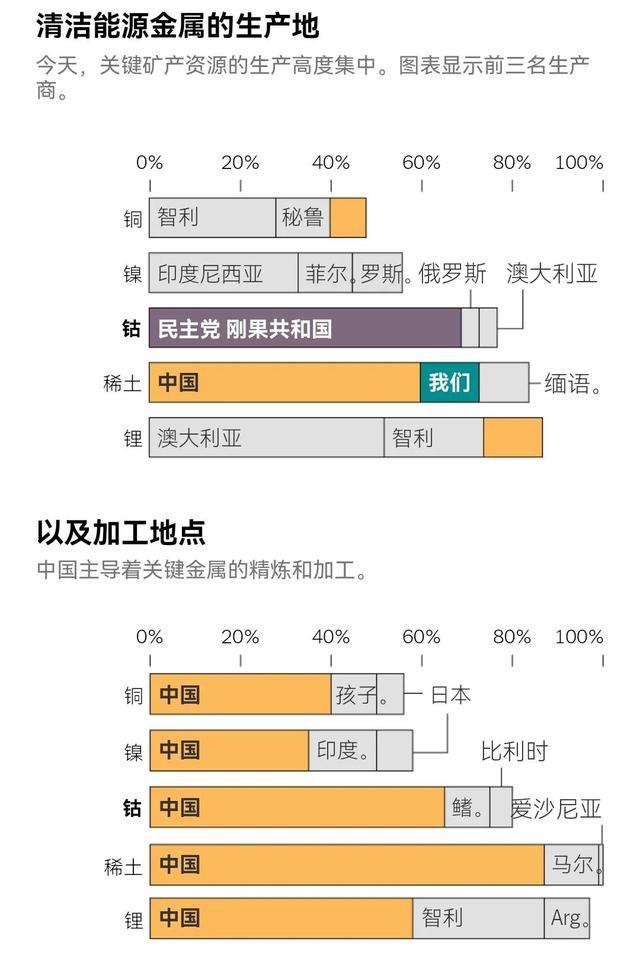围绕钴的权力斗争扰乱清洁能源革命
