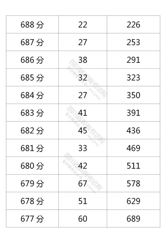 四川2021高考成绩一分一段表出炉