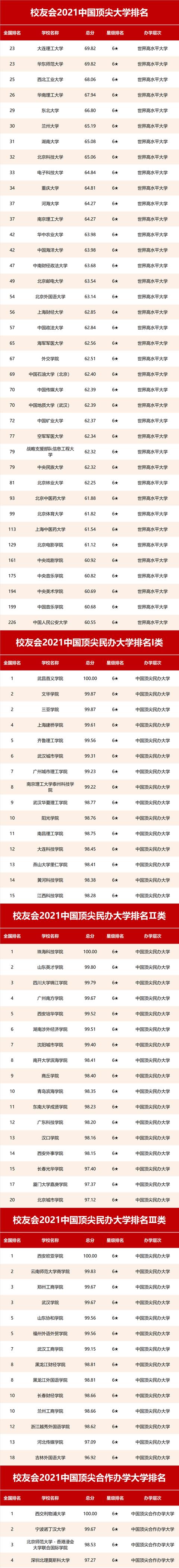 2021校友会中国大学排名