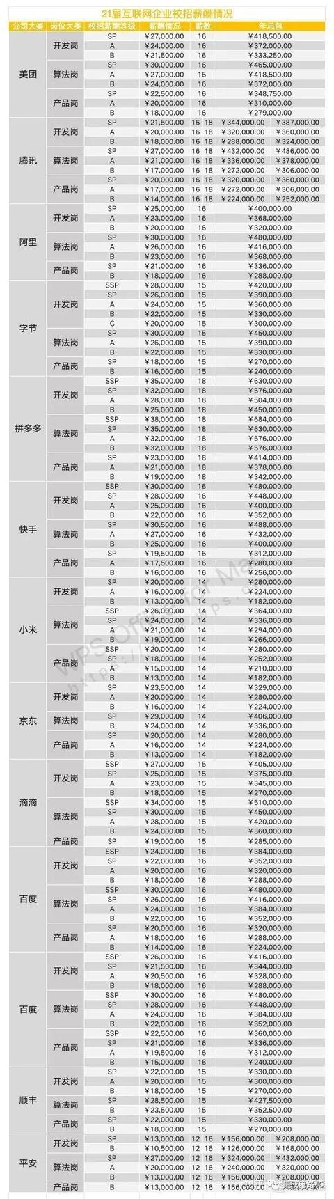 虽然但是，每次看到互联网的薪资真的很羡慕