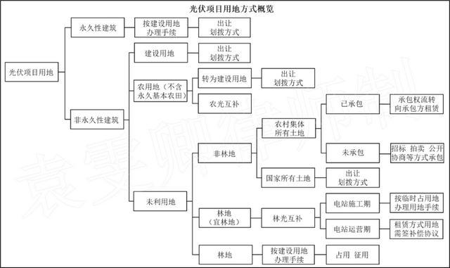 大型地面光伏電站項目用地之法規 Kks資訊網