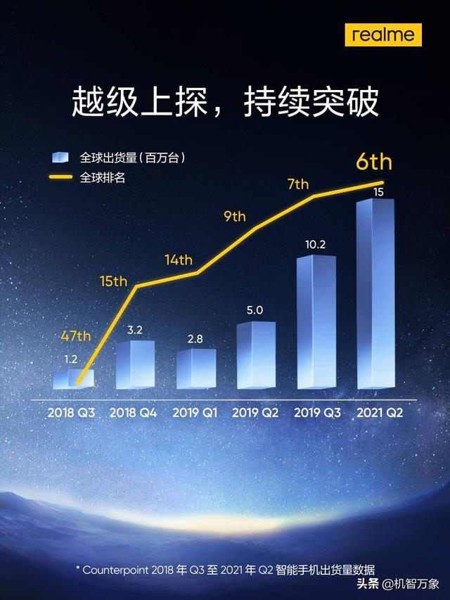 首次跻身全球第六，realme成为全球第四大中国手机品牌-第2张图片-9158手机教程网