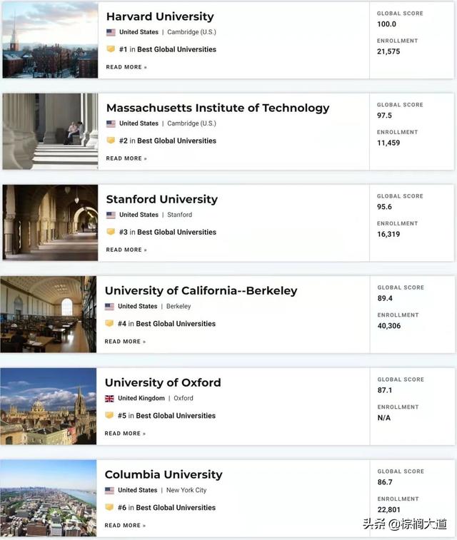 哥伦比亚大学世界排名，2022 U.S.News世界大学排名？
