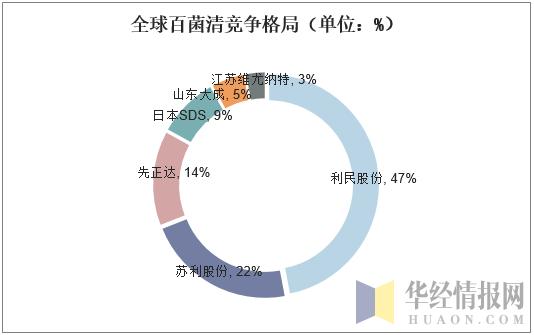 2019年全球及中国百菌清行业市场供需，行业仍有较大的增长潜力4