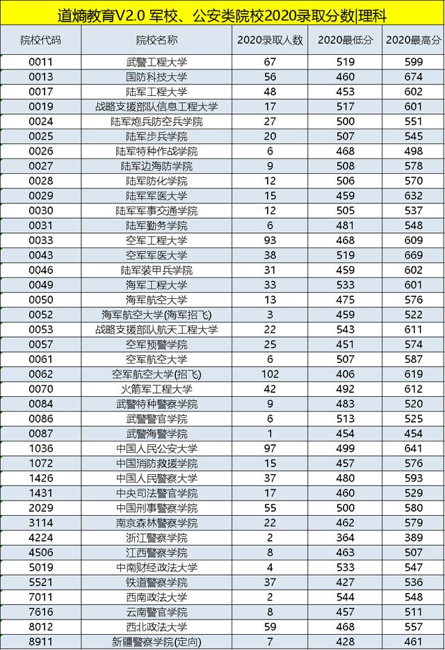 武警学院分数线