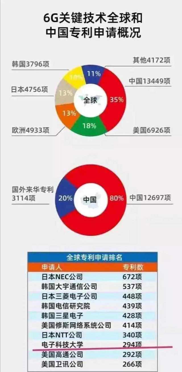 6G领域，中国再次世界第一