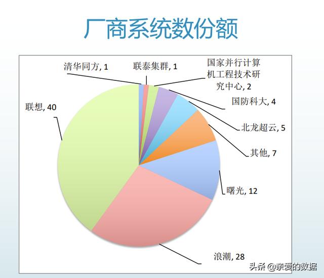 2021中国高性能计算机性能TOP100+国际人工智能性能榜AIPerf500