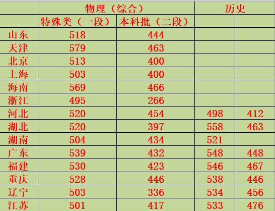 31省2021年高考分数线汇总