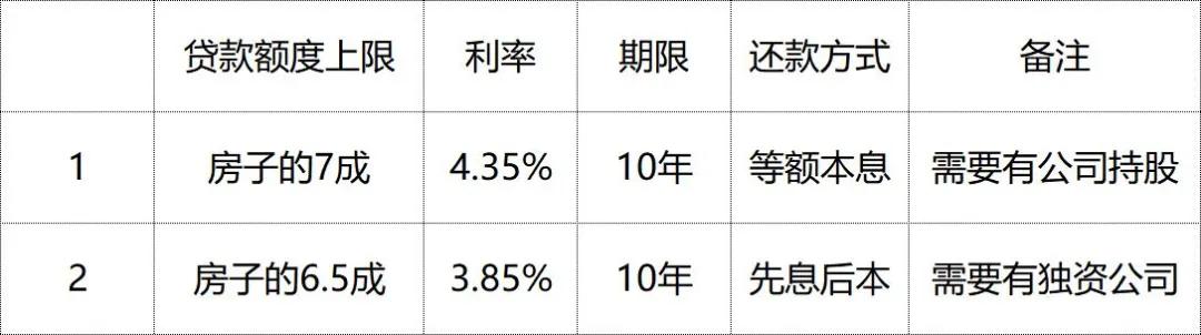 贷款多少需要抵押