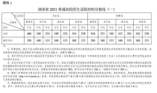 2021年31省市高考分数线+艺术统考合格线+志愿填报时间汇总 高考分数线 第35张