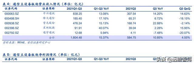 通信行业33家公司分析：头部效应凸显，物联网、光器件，黑马涌现