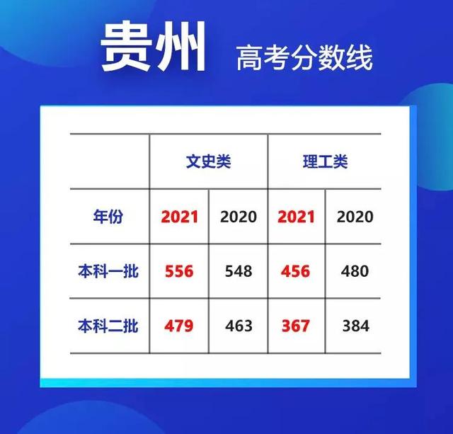 最高降35分！20省市高考分数线大汇总 高考分数线 第8张