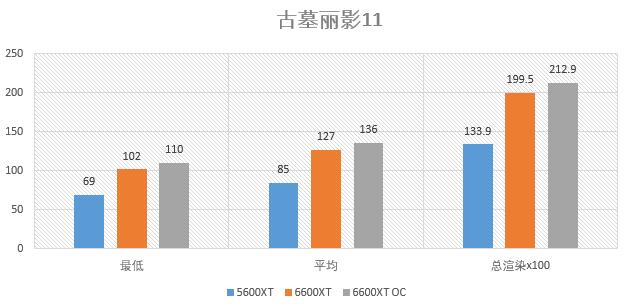 華碩STRIX RX6600XT O8g測試：低功耗+超頻強的新A卡