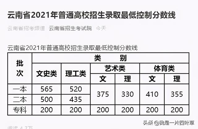 全国多地2021年高考分数线已揭晓 高考分数线 第6张