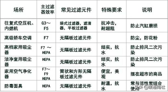 空氣入口過濾器空氣過濾器的選擇十大淨水器排名